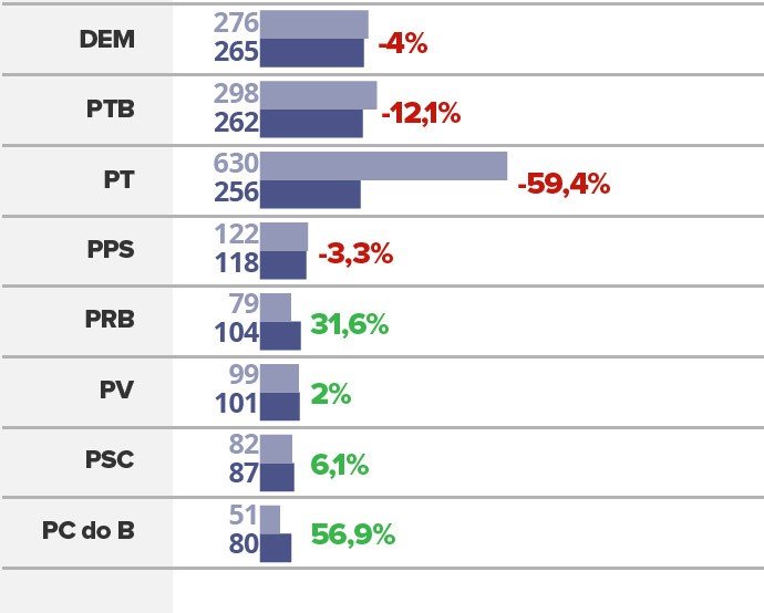 desempenho dos partidos