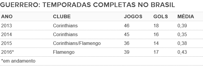 Guerrero persegue recorde de gols  no Brasil e busca melhor série pelo Fla