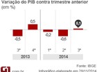 PIB sobe 0,1% no terceiro trimestre e Brasil sai da recessão técnica