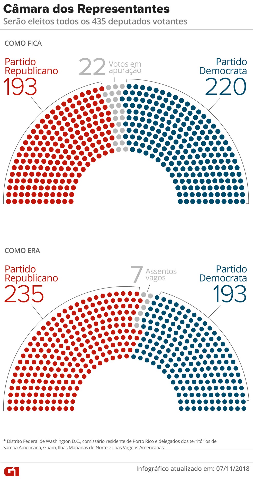 Câmara dos Representantes dos EUA: como era e como fica — Foto: Arte G1