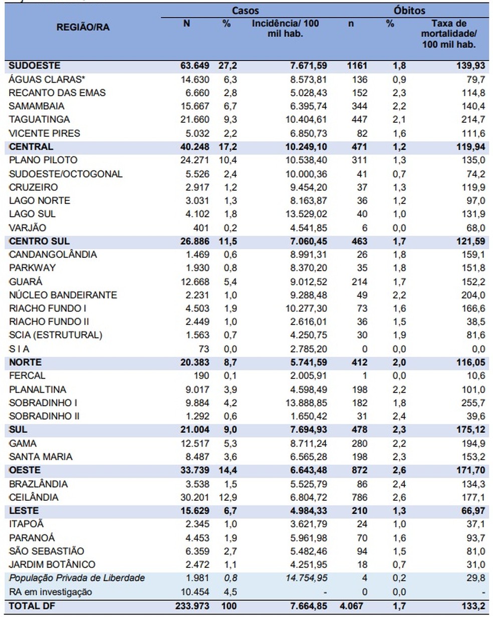 Casos da Covid-19 nas regiões administrativas do Distrito Federal em 22 de janeiro de 2021 — Foto: SES-DF/Reprodução 