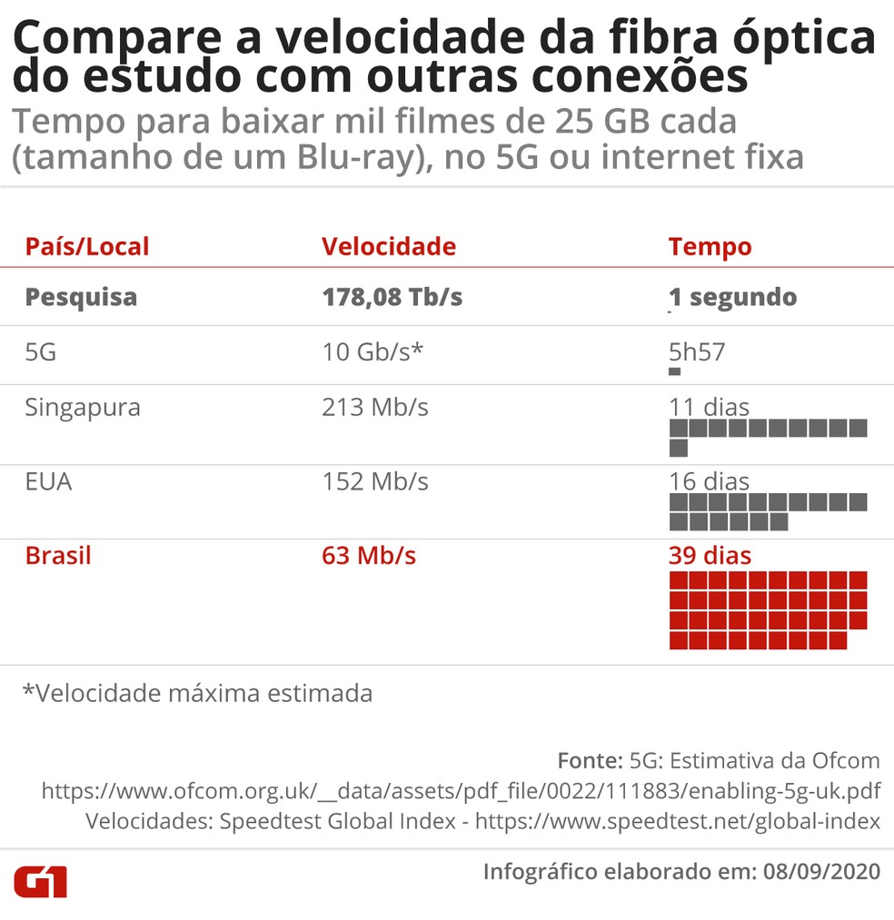 Infográfico compara a velocidade da fibra óptica da pesquisa em Londres com internet de outros países. — Foto: Editoria de Arte/G1