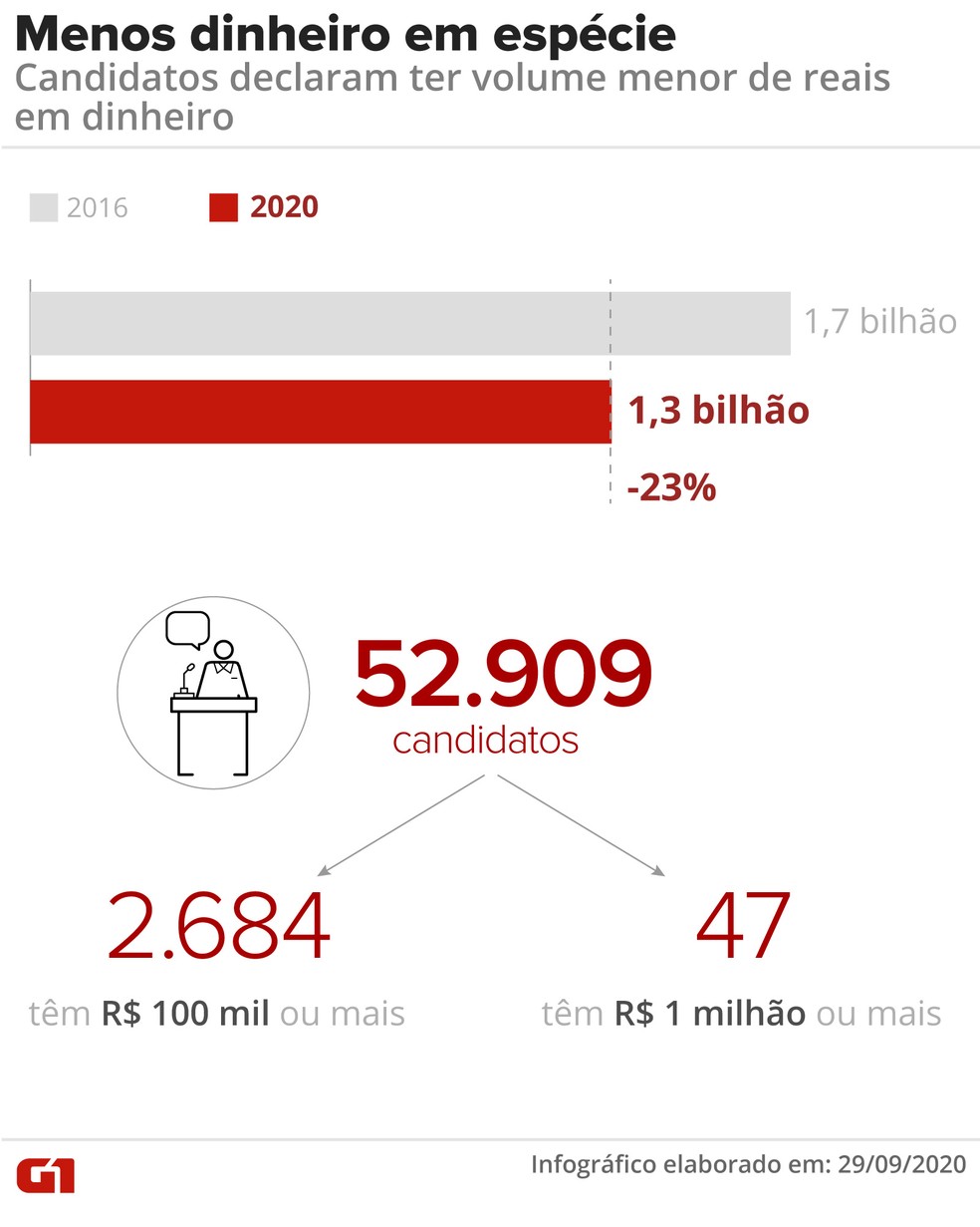 Candidatos a prefeito, vice-prefeito e vereador declaram guardar menos dinheiro em espécie nas eleições 2020 — Foto: Fernanda Garrafiel/G1
