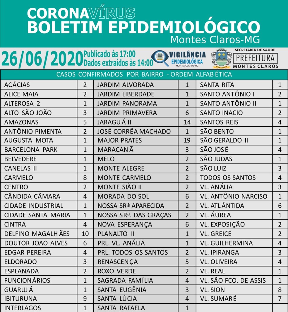 Bairro Santo Antonio 2 Montes Claros Coronavirus 74 Bairros De Montes Claros Possuem Casos Da Doenca
