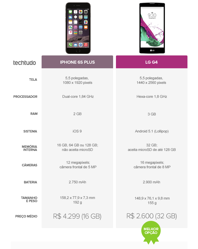 LG G4 surge como melhor opção neste comparativo contra o iPhone 6S Plus (Foto: Arte/TechTudo)