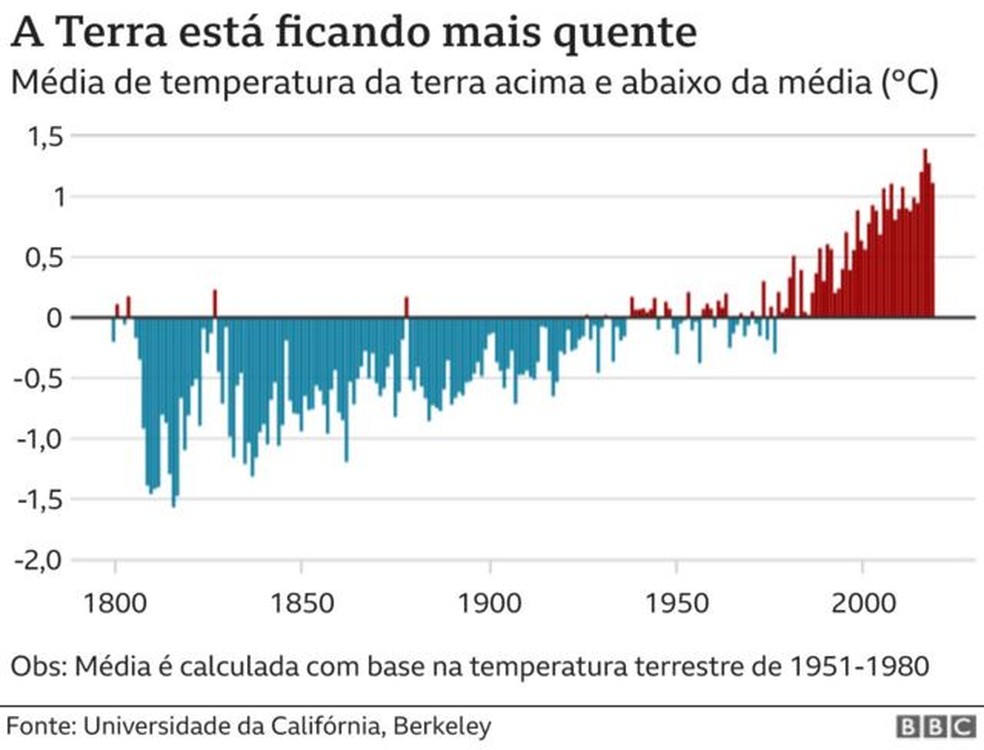 O planeta está agora cerca de 1,2°C mais quente do que no século 19 — e a quantidade de CO2 na atmosfera aumentou em 50%. — Foto: BBC