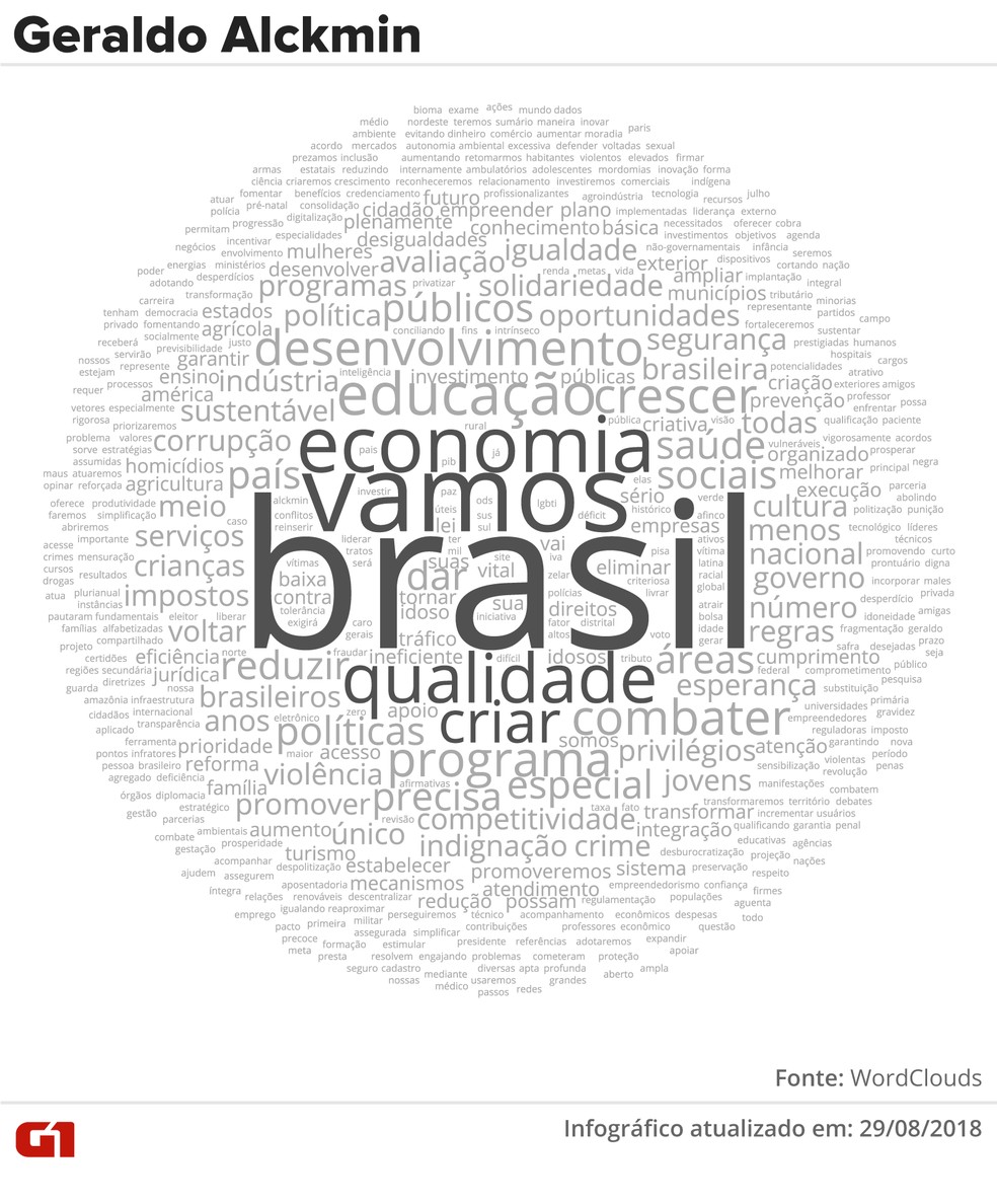Nuvem de palavras do plano de governo de Geraldo Alckmin (PSDB) (Foto: Alexandre Mauro e Juliane Souza/G1)