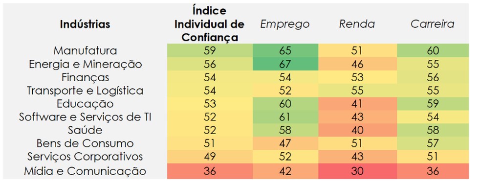Índice de confiança por setores — Foto: Divulgação