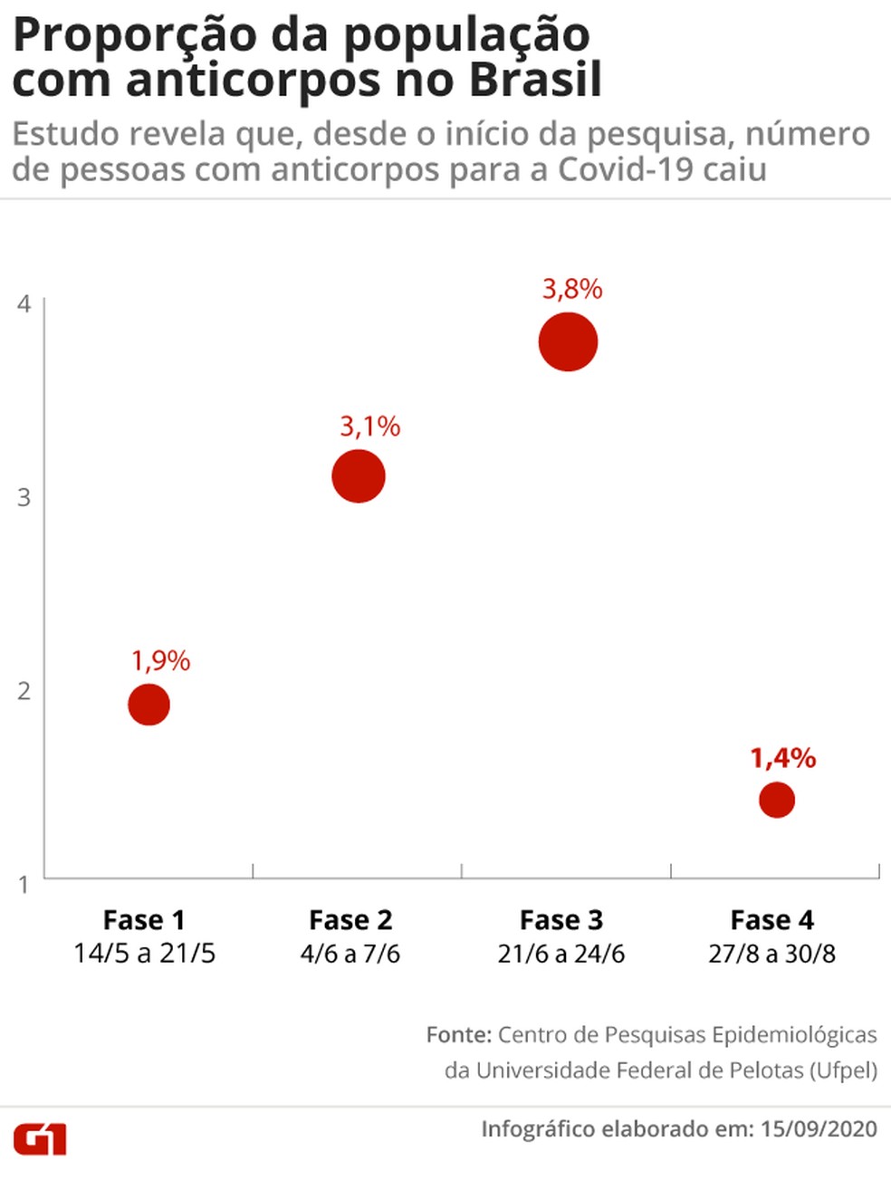 Proporção da população com anticorpos no Brasil — Foto: G1
