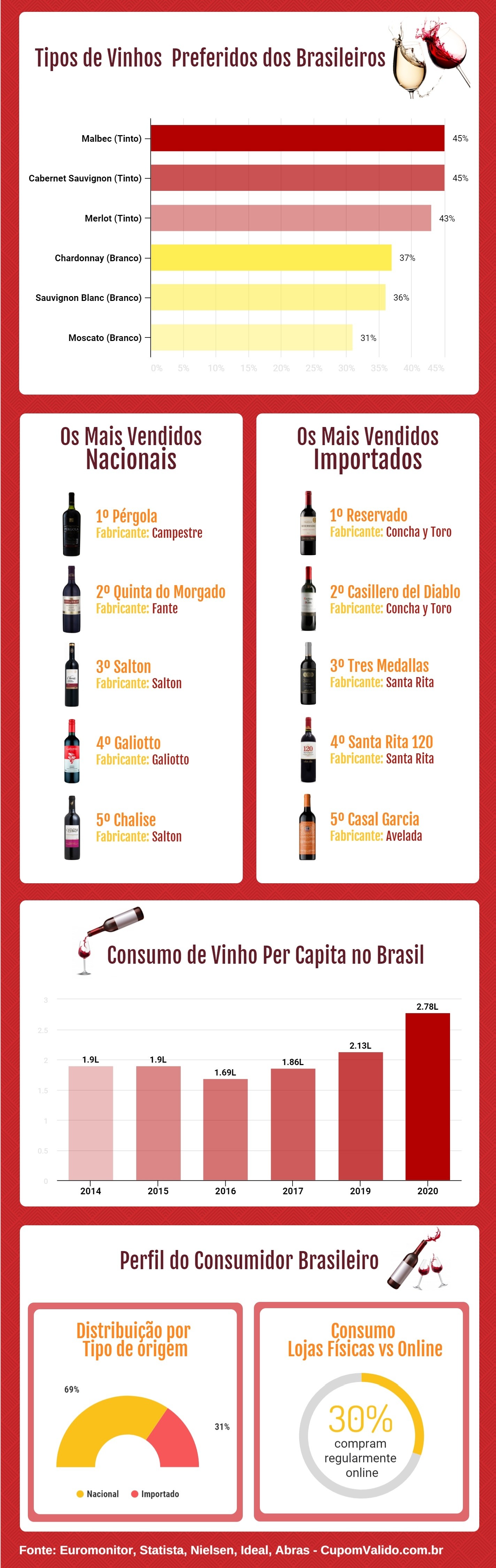 Infográfico sobre consumo de vinho (Foto: Divulgação)
