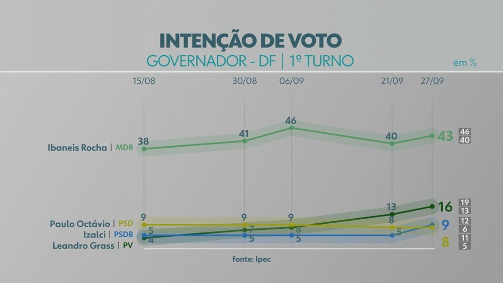 Pesquisa IPEC GDF - 21 de setembro de 2022  — Foto: TV Globo/Reprodução