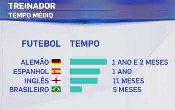 Troca de técnicos na Inglaterra: Média é bem superior ao Brasil