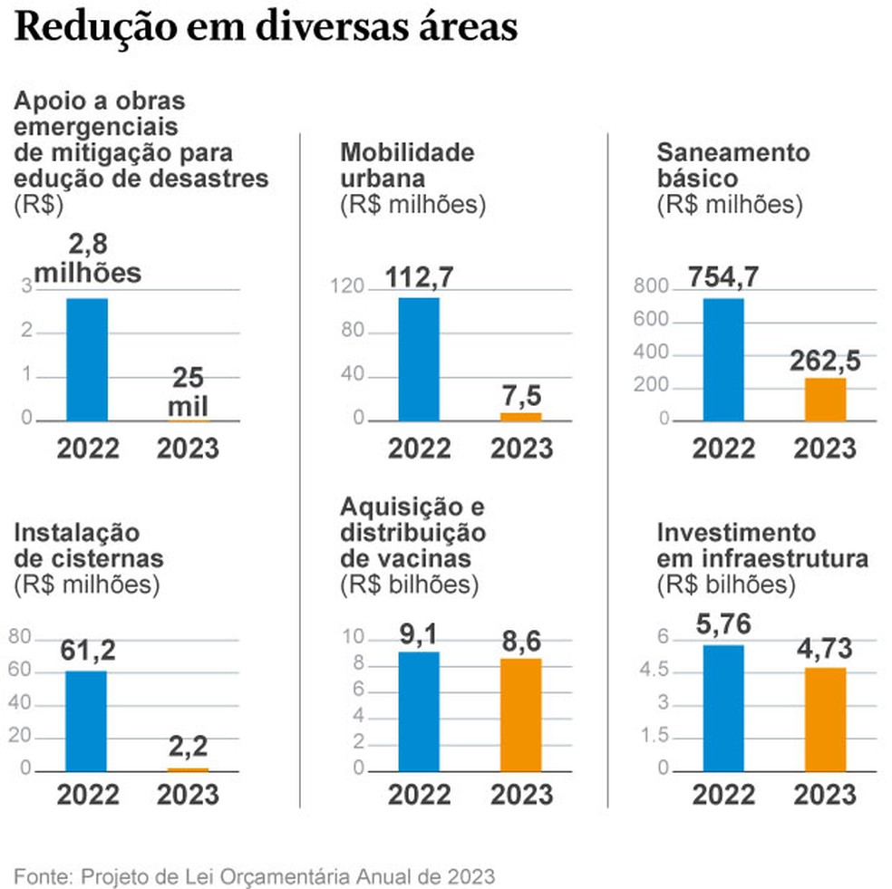 Governo corta 99% dos recursos para prevenção de desastres naturais — Foto: Criação O Globo