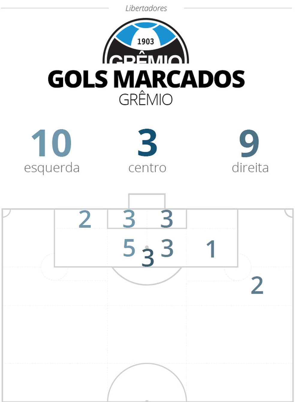 Local do campo dos gols marcados pelo Grêmio na Libertadores — Foto: Infoesporte