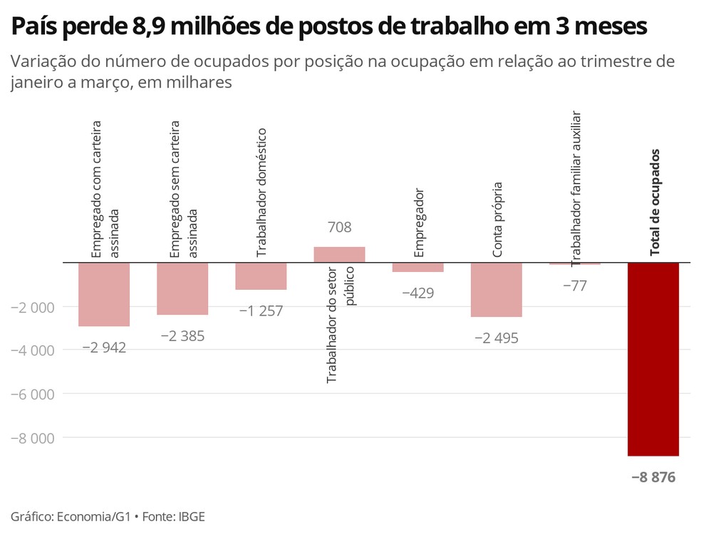 País perde 8,9 milhões de postos de trabalho em 3 meses — Foto: Economia G1