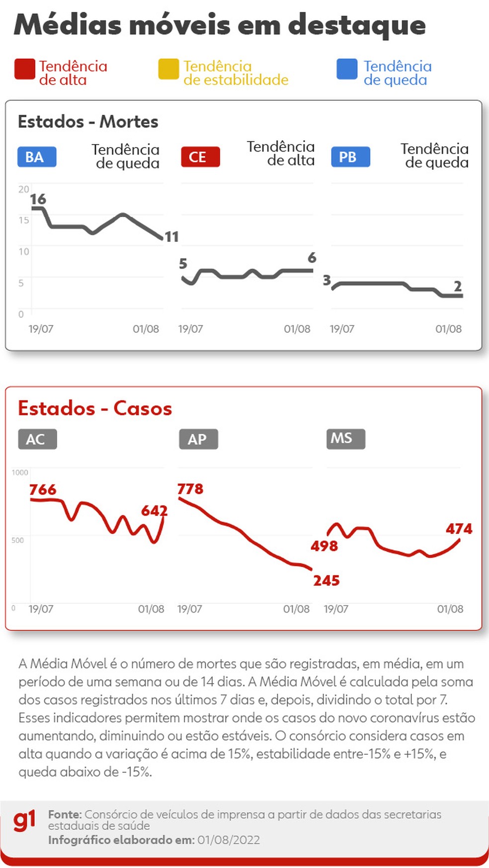 Médias móveis de mortes e casos nos estados — Foto: Editoria de Arte/g1