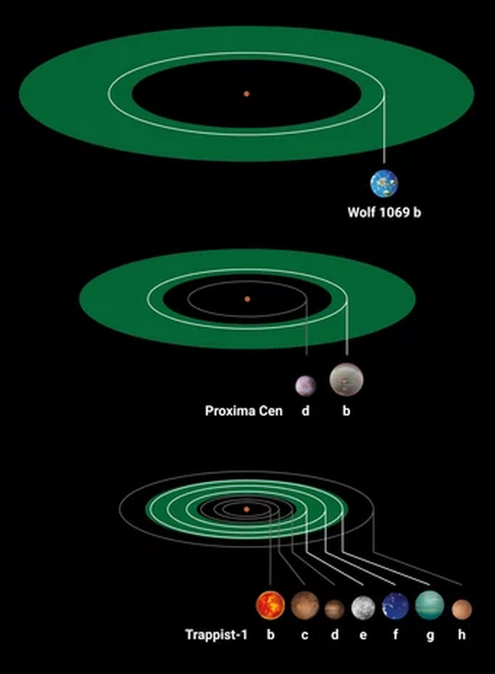 Ilustração que compara três sistemas exoplanetários de estrelas anãs vermelhas que hospedam planetas com a massa da Terra — Foto: MPIA departamento gráfico/J. neidel