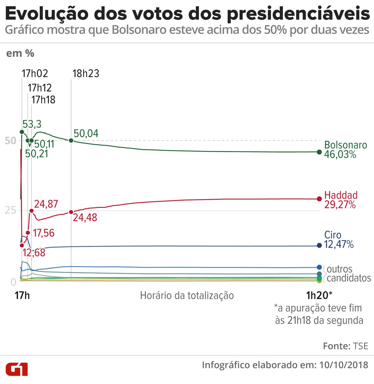 Bolsonaro Teve Mais De 50 Dos Votos Válidos Por 1 Hora E 15 Minutos Durante A Apuração