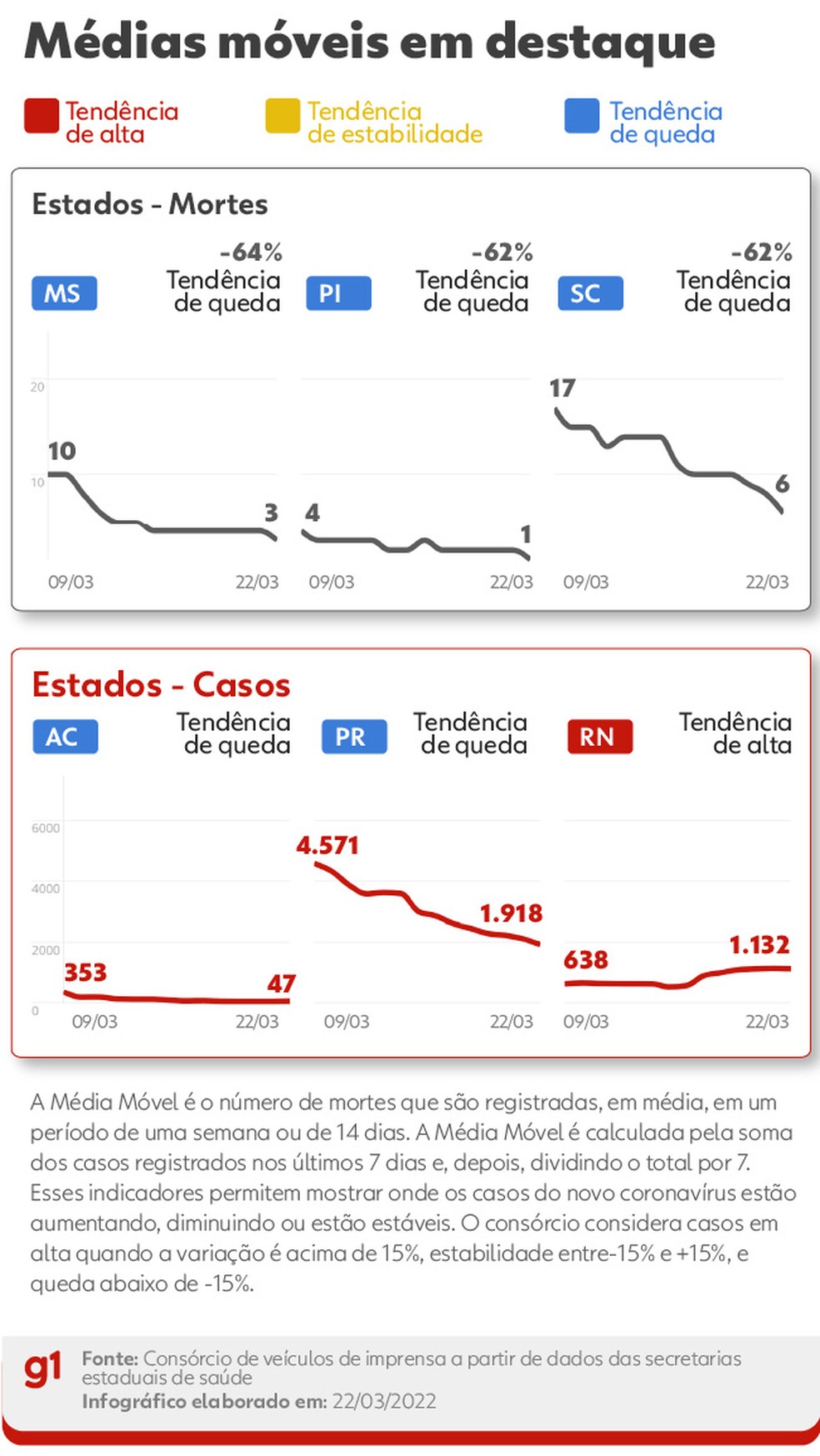Curvas de médias móveis de mortes e casos de Covid nos estados — Foto: Editoria de Arte/g1