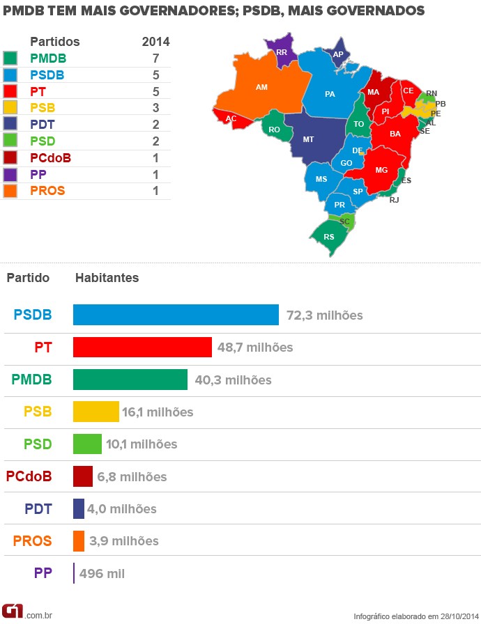 PMDB e PSDB
