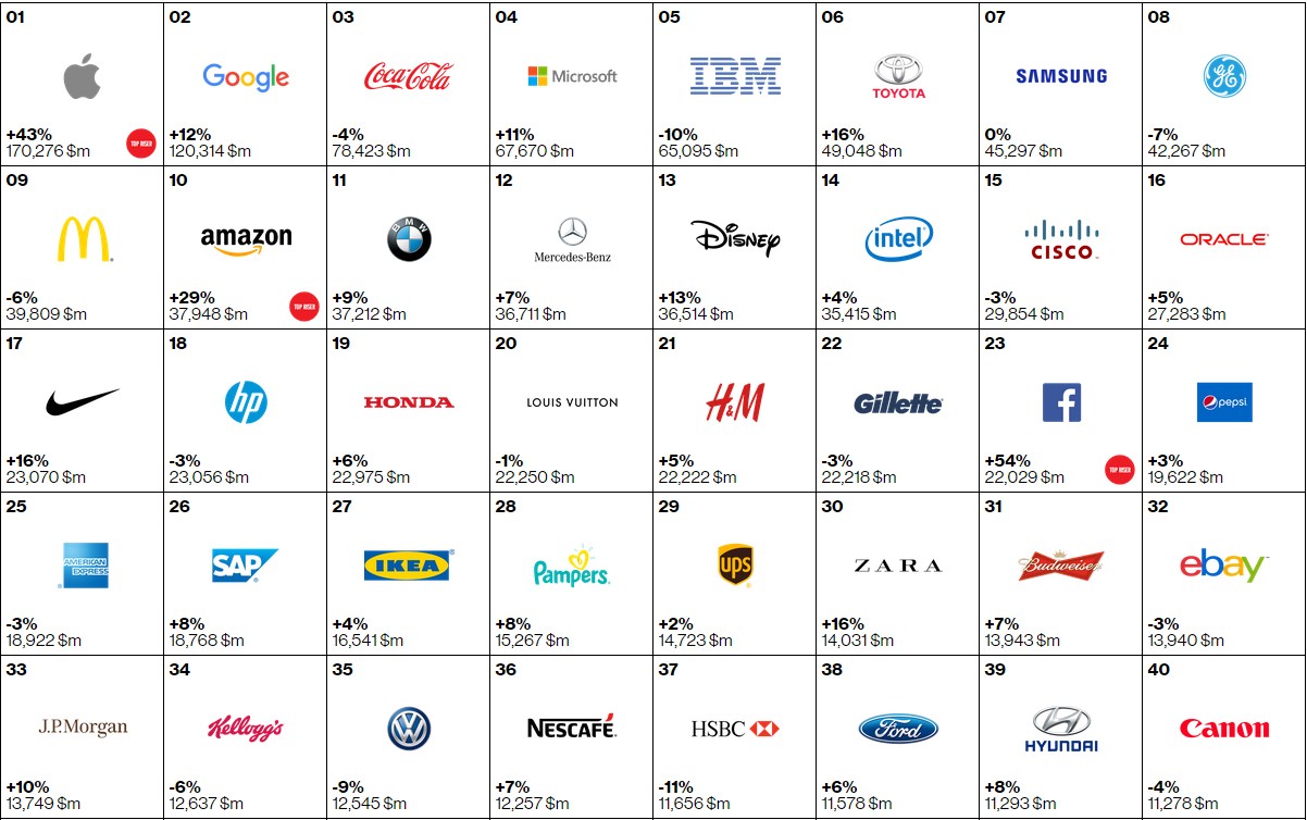 As 40 marcas mais valiosas do mundo Época Negócios Empresa