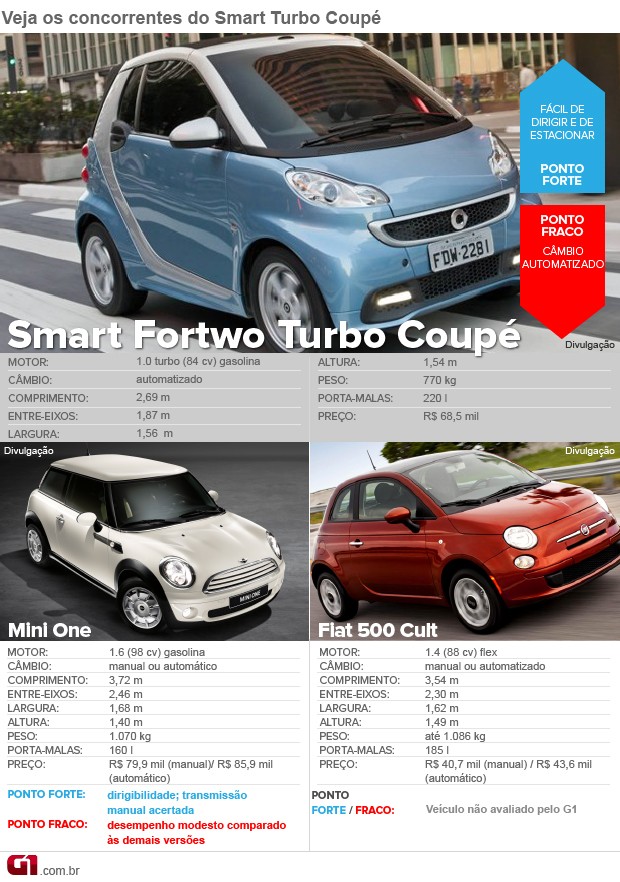 Auto Esporte - Primeiras impressões: Smart Turbo Coupé 2013