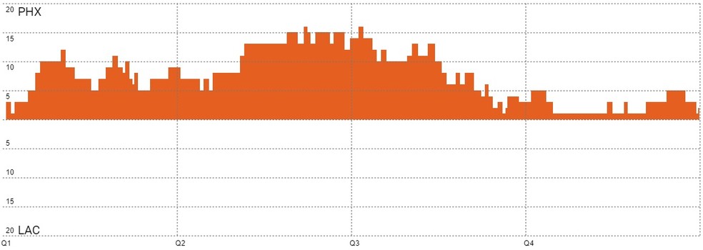 Gráfico de pontuação — Foto: NBA