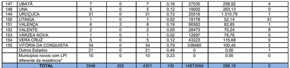 Sesab confirmou 4.301 casos confirmados da Covid-19 na Bahia — Foto: Reprodução/Sesab