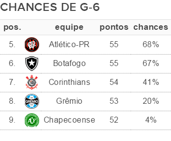 Chances de G-6 Brasileiro 36ª rodada (Foto: GloboEsporte.com)