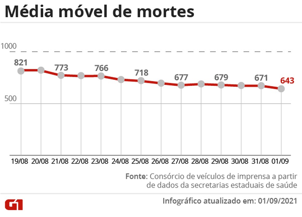 Evolução da média móvel de óbitos por Covid no Brasil nos últimos 14 dias. A variação percentual leva em conta os números das duas pontas do período — Foto: Editoria de Arte/G1