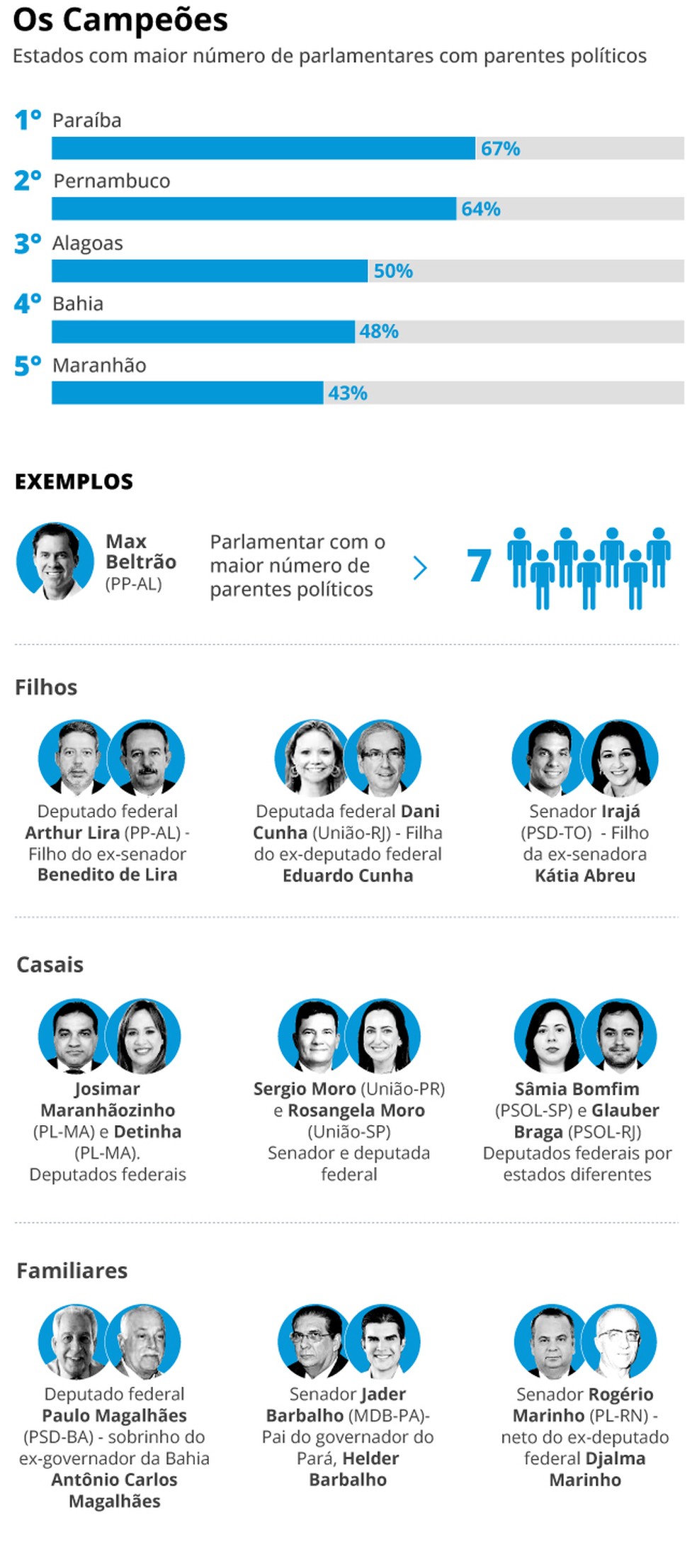 Os vínculos familiares de políticos brasileiros — Foto: Editoria de Arte