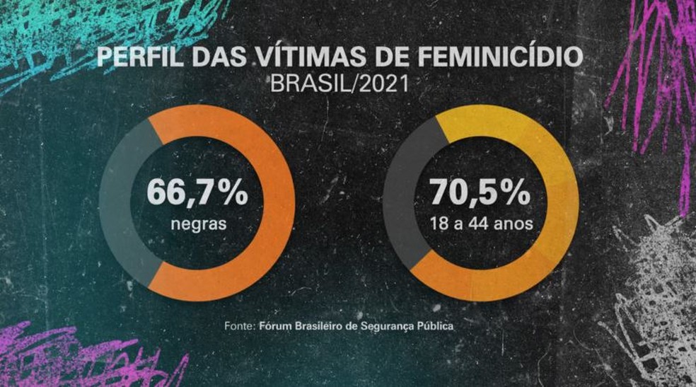 Levantamento dos dados das vítimas de crime de feminicídio em 2021 — Foto: Fantástico