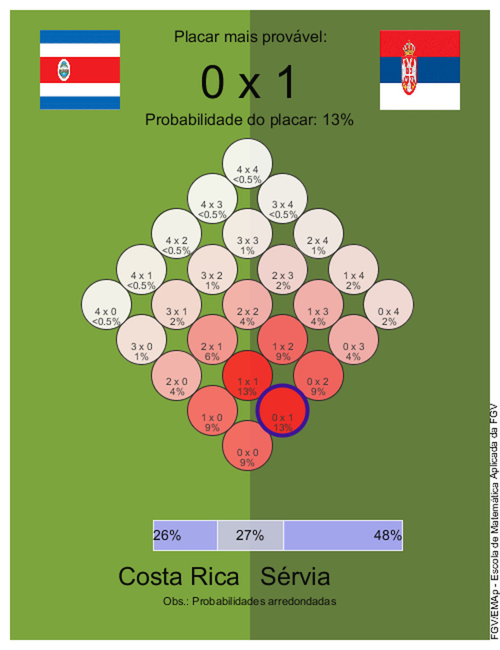 Chances de vitória em jogo entre Costa Rica e Sérvia (Foto: FGV)