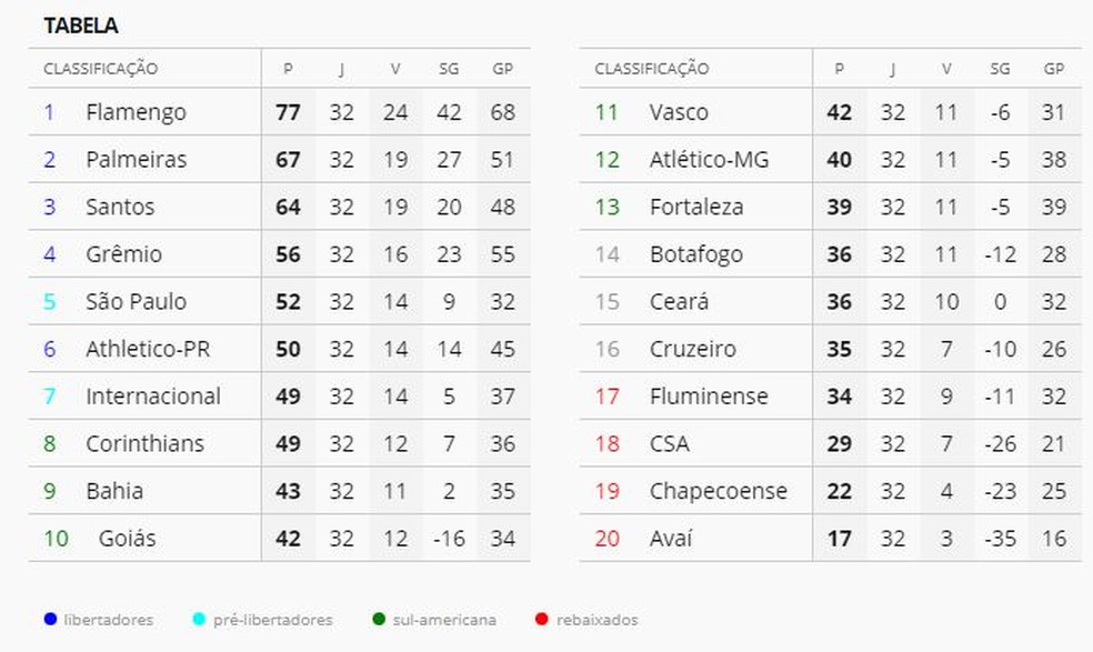 A classificação do Brasileirão após 32 rodadas — Foto: GloboEsporte.com