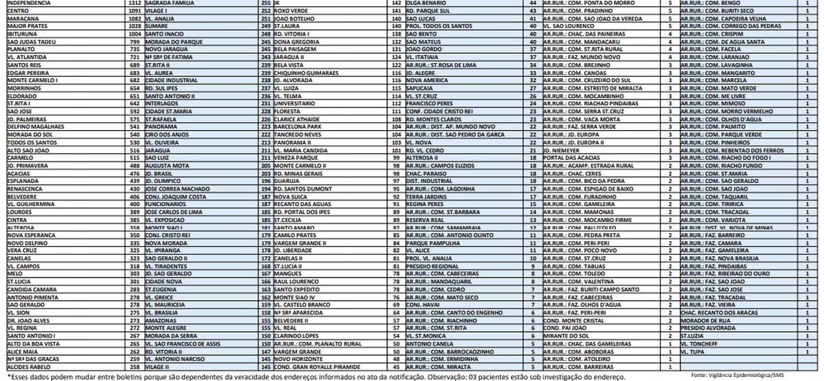 Covid-19: Montes Claros tem mais 155 casos e 5 óbitos nesta terça-feira (20)