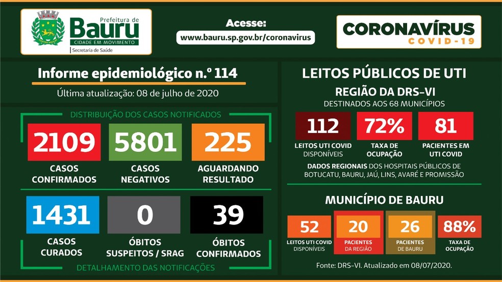 Balan&ccedil;o Covid-19 Bauru &mdash; Foto: Prefeitura de Bauru/Divulga&ccedil;&atilde;o