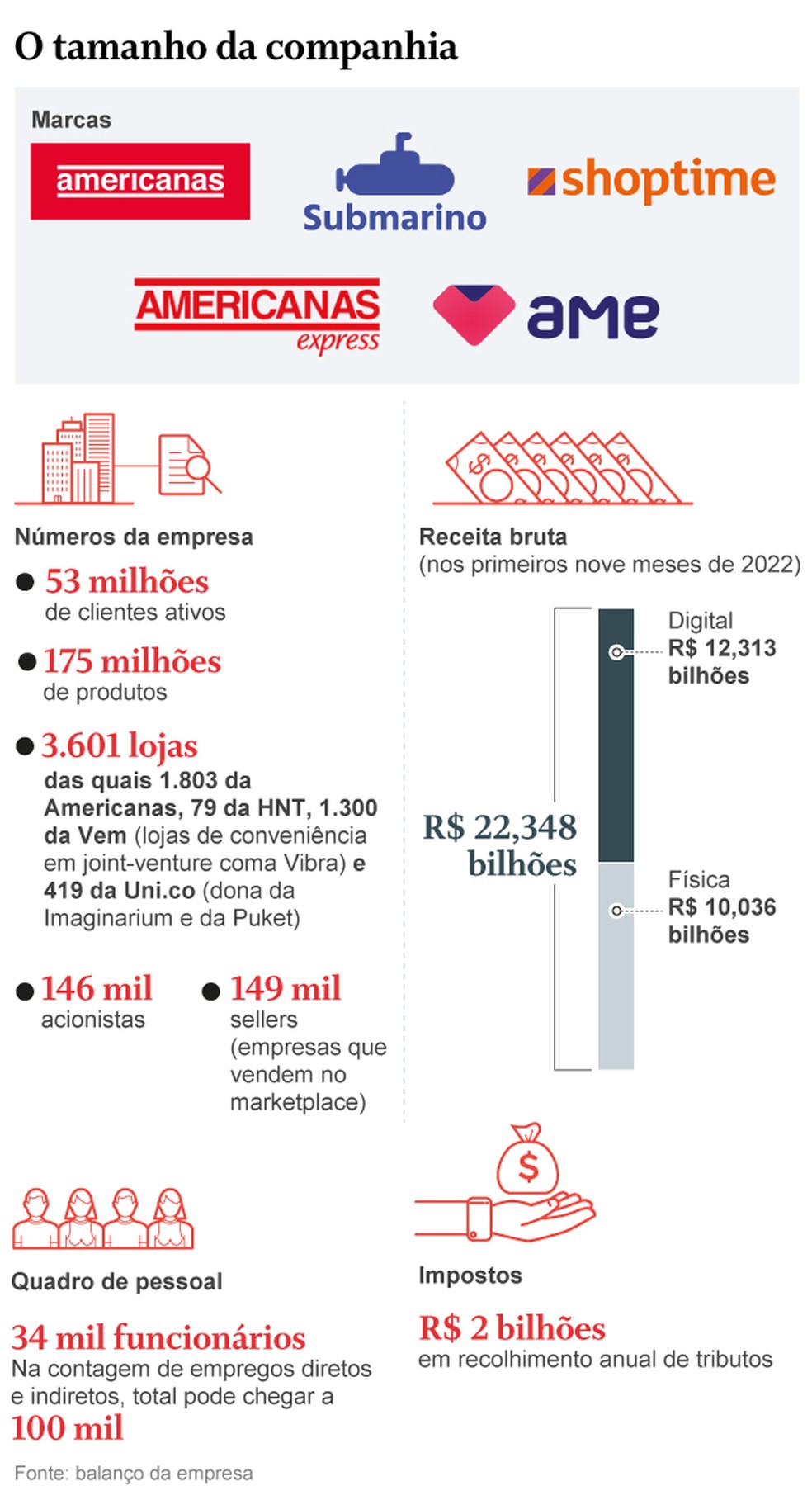 O tamanho da Americanas � Foto: Cria��o O Globo