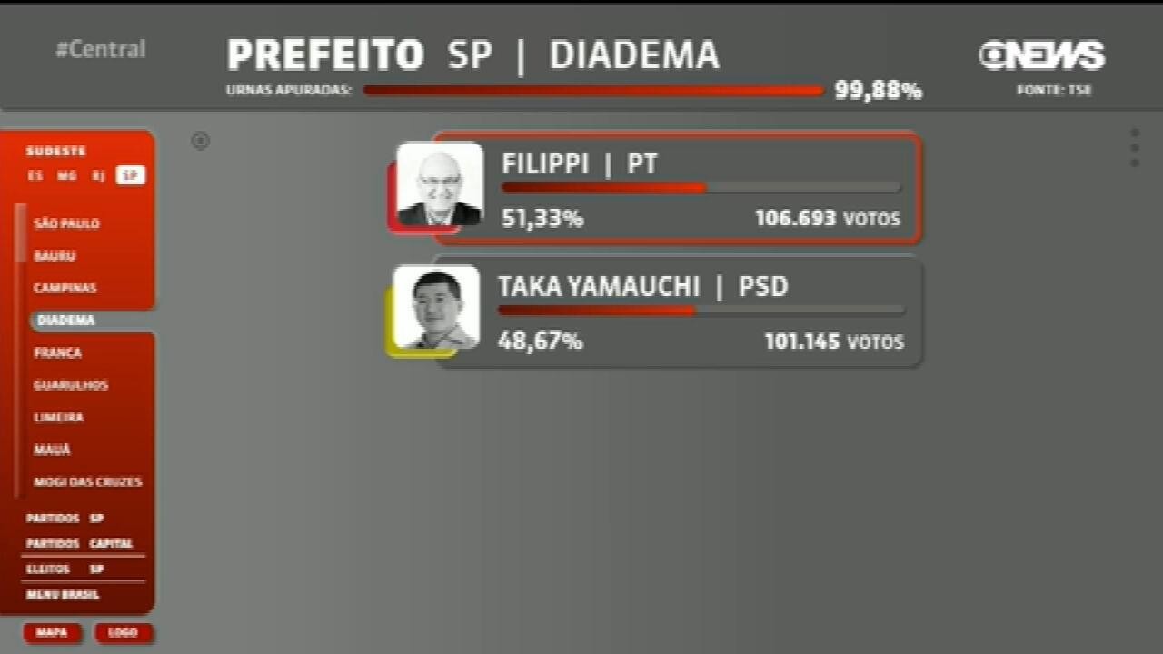 Filippi Júnior (PT) é eleito prefeito de Diadema