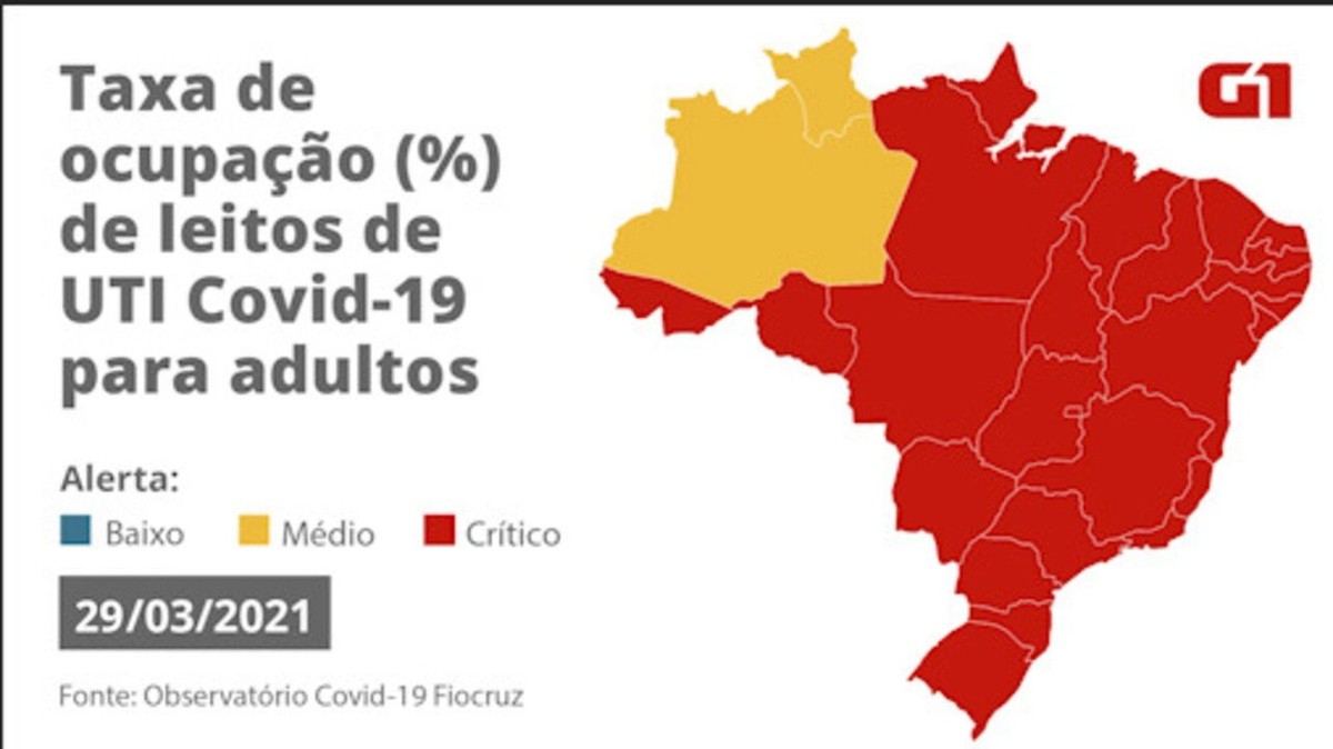 Fiocruz diz que lotação de UTIs deixa 20 unidades da federação em 'alerta crítico' e 13 têm mais de 90% de ocupação