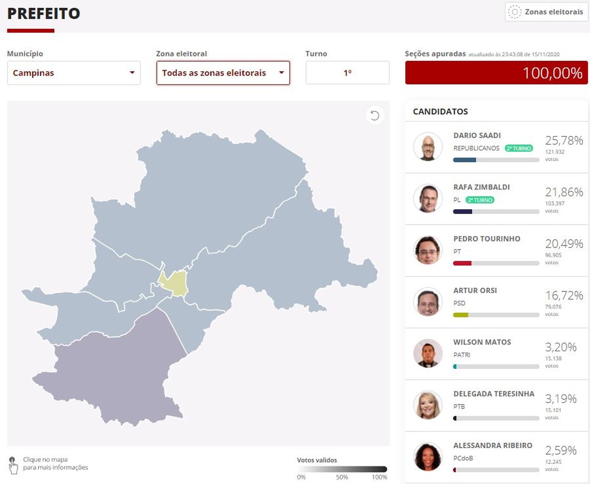 Eleições 2020 em Campinas: Dário Saadi vence em 5 das 7 ...