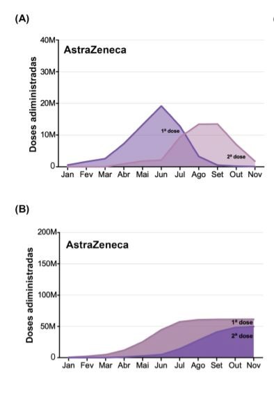  (A) Quantidade total da vacina AstraZeneca administrada por mês. (B) Valor acumulado da vacina AstraZeneca administrada no Brasil (Foto: Fiocruz)