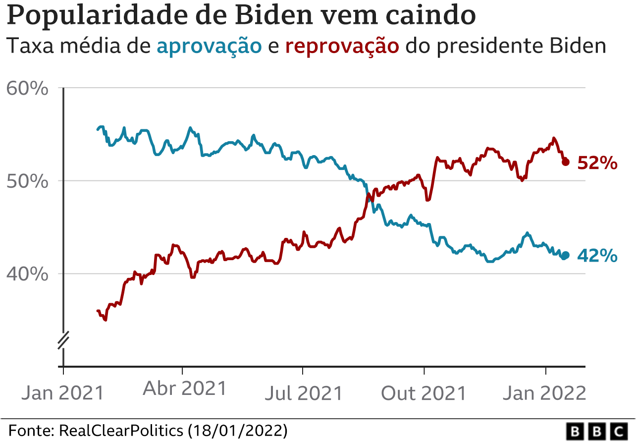 Gráfico mostra popularidade de Biden (Foto: BBC News)