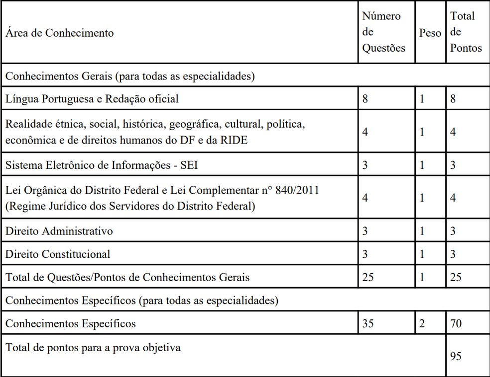 Áreas do conhecimentos e quantidade de questões do concurso da Seplad — Foto: Reprodução/Diário Oficial