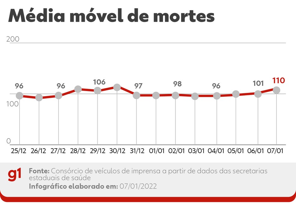 Evolução da média móvel de óbitos por Covid no Brasil nos últimos 14 dias. A variação percentual leva em conta a comparação entre os números das duas pontas do período — Foto: Editoria de Arte/g1