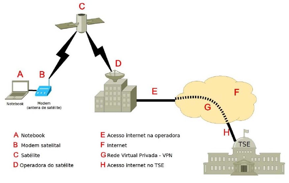 Esquema do serviÃ§o de comunicaÃ§Ã£o mÃ³vel via satÃ©lite utilizado em locais remotos do paÃ­s â Foto: DivulgaÃ§Ã£o/TSE