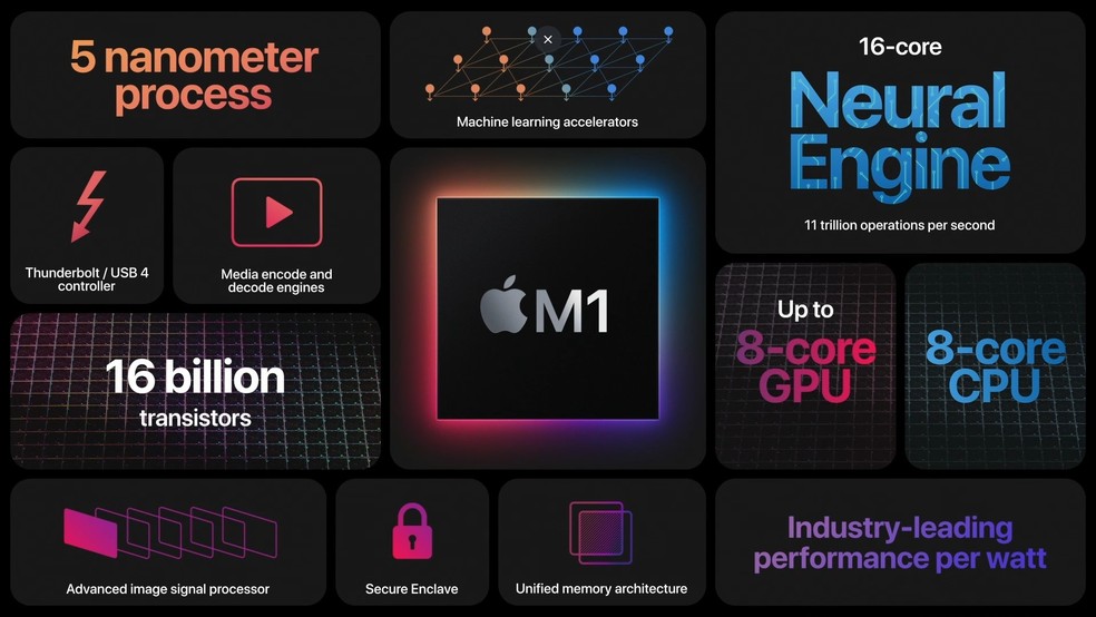 Processador da Apple para computadores, o M1. — Foto: Reprodução/Apple