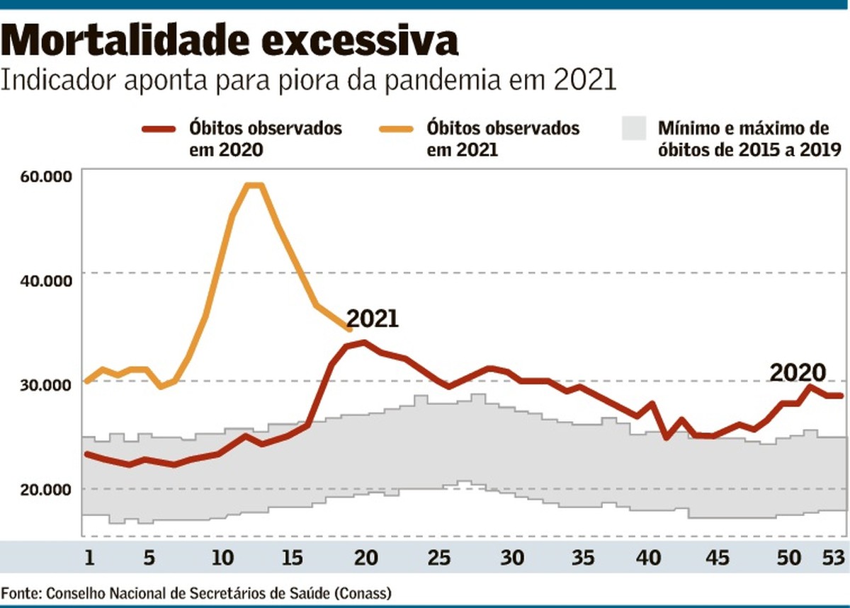 “Excesso de mortes” até maio já é maior que em 2020 inteiro