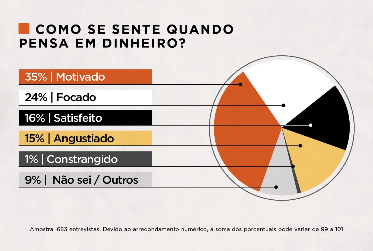 Pesquisa GQ: mais da metade dos homens brasileiros se considera motivado ou focado diante da ideia de dinheiro (Foto: GQ Brasil)