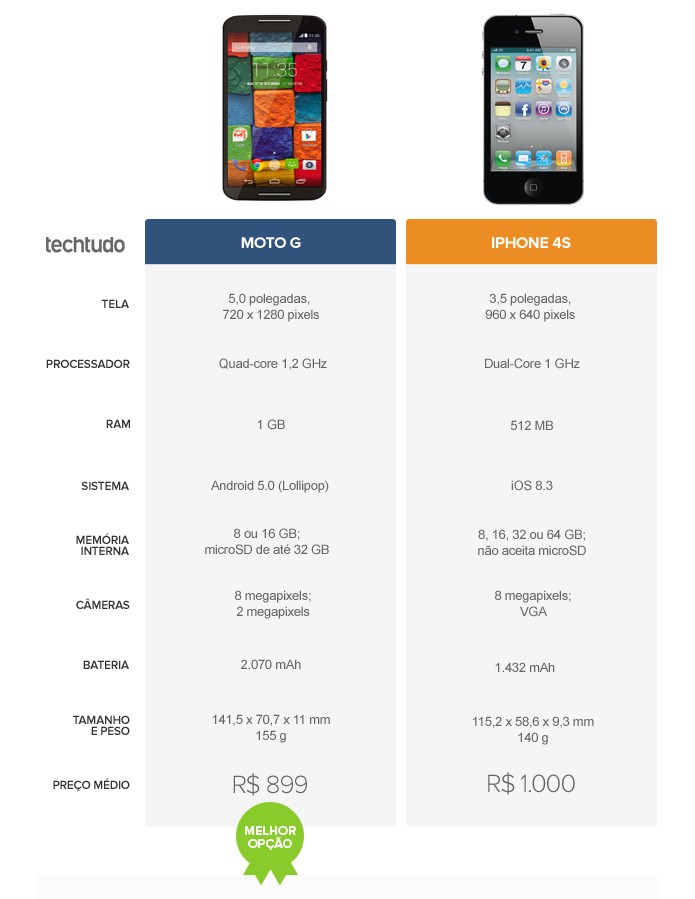 Tabela comparativa entre o Moto G e o iPhone 4S (Foto: Arte/TechTudo)