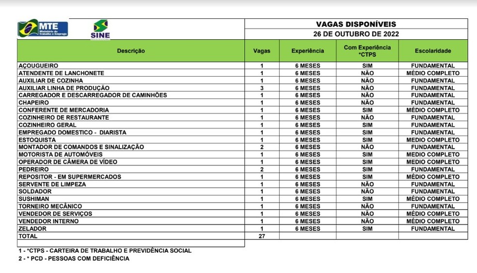 Sine Acre oferece 27 vagas de emprego nesta quarta-feira (26); confira a lista — Foto: Divulgação/Sine Acre